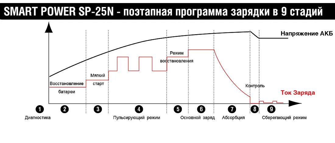 Напряжение полного заряда. График заряда АКБ автомобиля. Этапы зарядки АКБ. CA CA аккумулятор напряжение заряда. Режим заряда автомобильного аккумулятора.