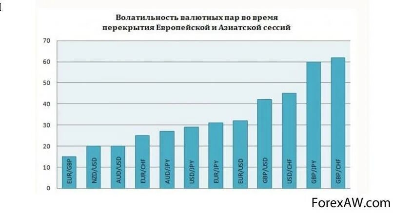 Торговые сессии валютных пар. Волатильность валютных пар. Валютные пары по сессиям. Валютные пары список. Волатильность валюты