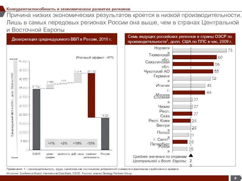 Низкая экономика в россии. Экономические Результаты развития регионов. Самый конкурентоспособный регион России. Причины низкой экономики. Конкурентоспособность специалистов на рынке труда.