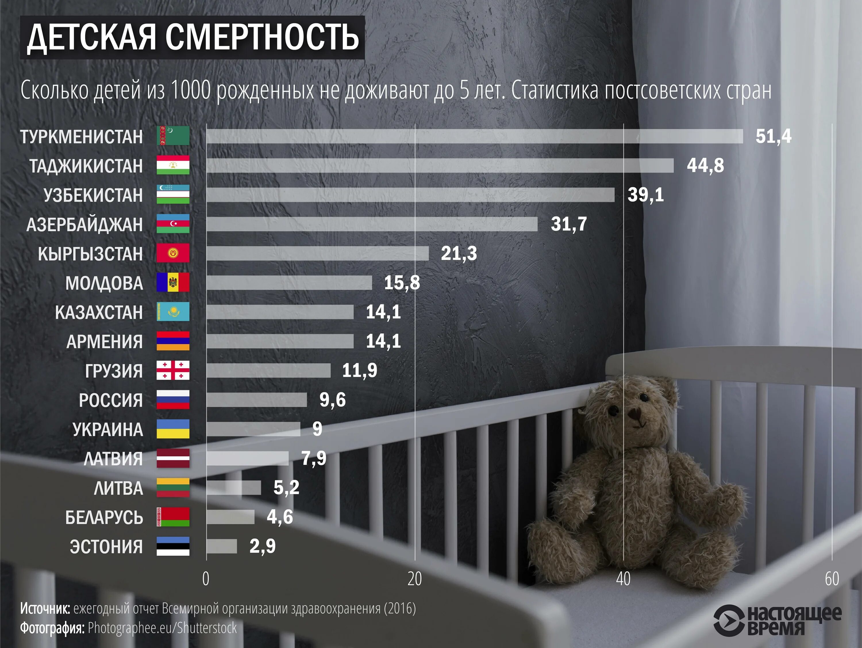 Смертность детей. Детская смертность в странах. Детская смертность в мире по годам.