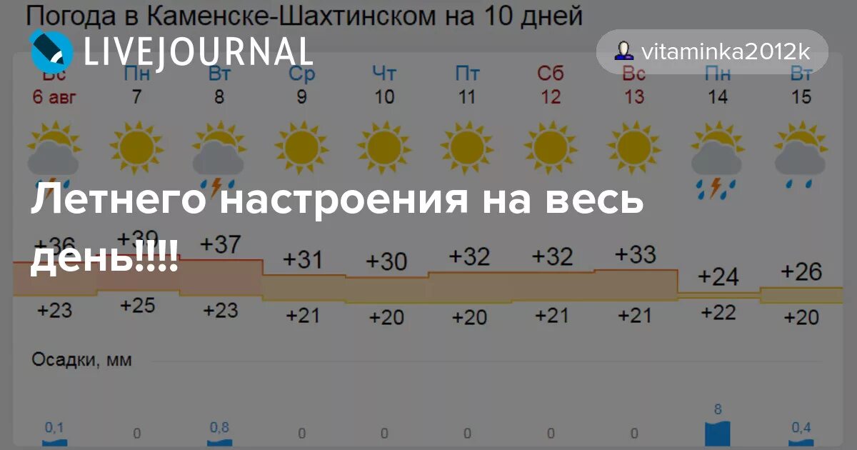 Погода каменск на 10. Погода в Каменске-Шахтинском. Пагода в Каменск Шахтинском. Погода Каменск-Шахтинский. Погода в Каменске-Шахтинском на неделю.