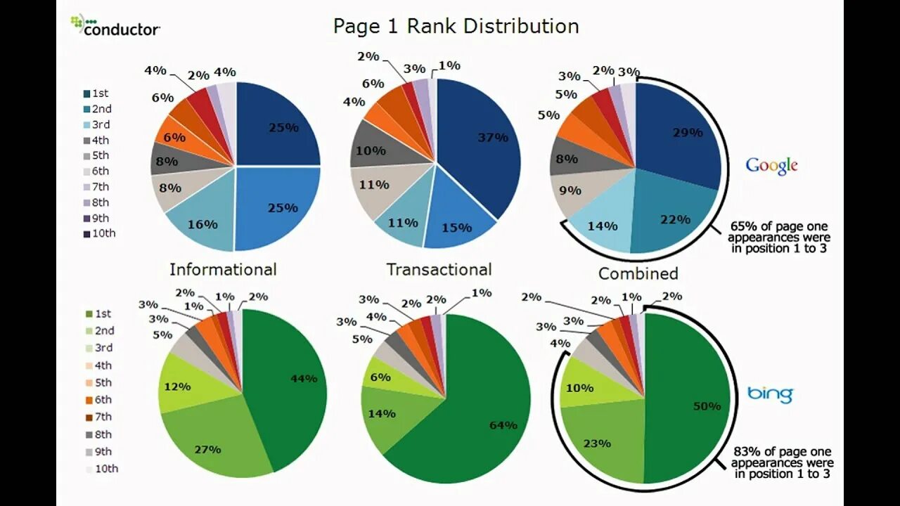 Page rank. PAGERANK Google. Google ranking. Google vs Bing. Как выглядит Page Rank гугла.