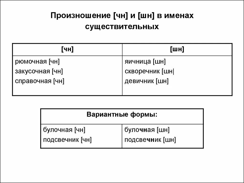 Произношение ЧН. Произношение ЧН И ШН. ЧН произносится ШН. Сочетание ШН произносится.