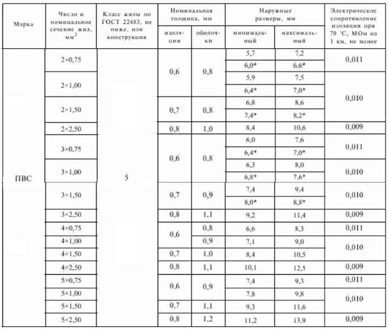 3х 1.5 нагрузка. Провод ПВС 2х1.5 мощность нагрузки КВТ. Кабель ПВС 2х2.5 характеристики допустимая нагрузка КВТ. Кабель ПВС 3х1.5 нагрузка КВТ. Кабель ПВС 3х2.5 таблица нагрузок.