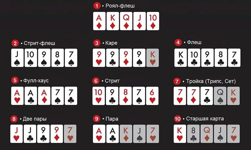Комбинации Покер 36 карт комбинации. Таблица холдем комбинации в покере. Техасский холдем комбинации карт. Покер комбинации по старшинст. Раскладка покера картинки по старшинству