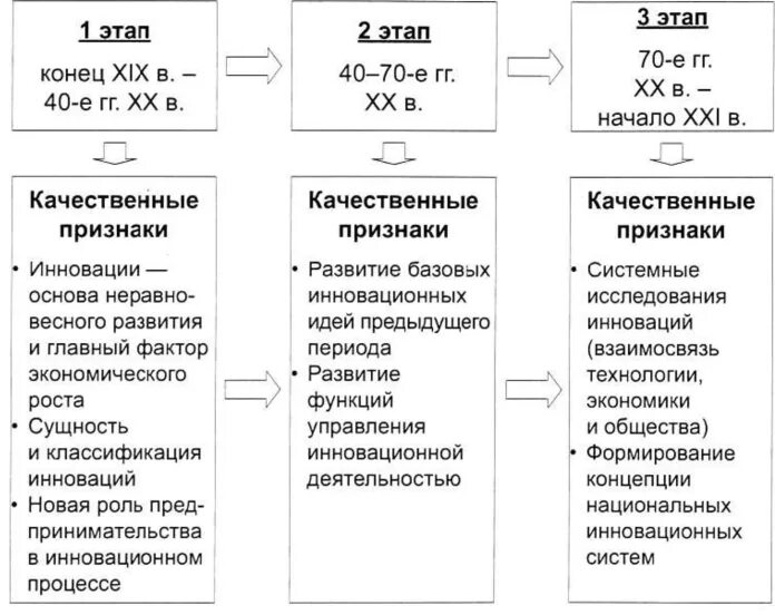 Развитие теории инноваций. Развитие теории нововведений. Этапы формирования теории инноваций. Эволюционная теория инновации.