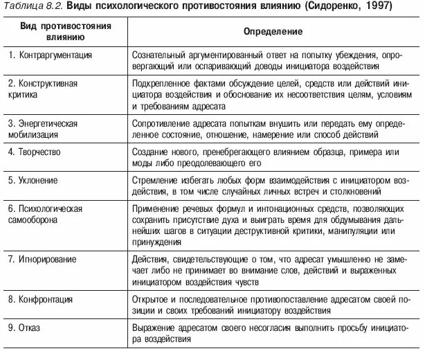Манипуляция таблица. Виды психологического противостояния влиянию. виды психологического влияния таблица. виды психологического воздействия таблица. формы психологического воздействия.