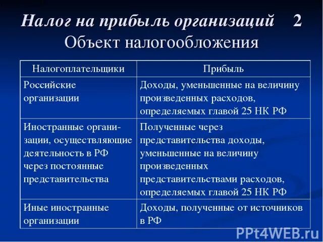 Налог на прибыль организации субъекты