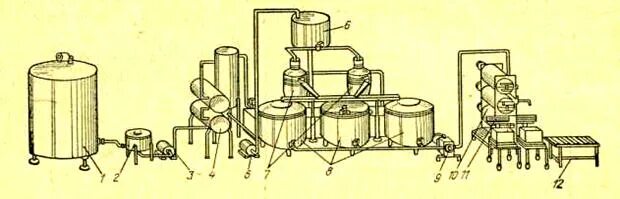 Технологическая линия производства высокожирных сливок. Схема производства масла методом преобразования высокожирных сливок. Технология производства сливочного масла схема. Схема производства сладкосливочного масла. Масло методом сбивания