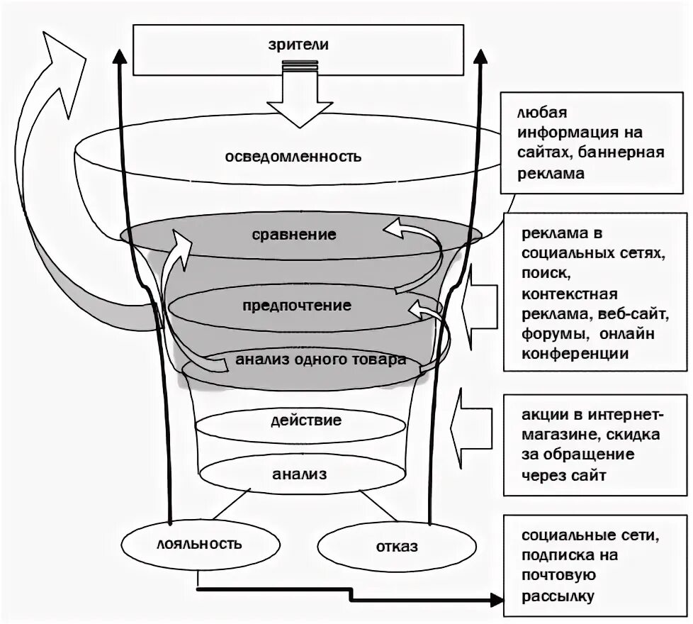 Поведение потребителей реклама. Механизм психологического воздействия рекламы на потребителя схема. Схема воздействие рекламы. Исследования влияния рекламы на потребителя. Психологическое воздействие рекламы.