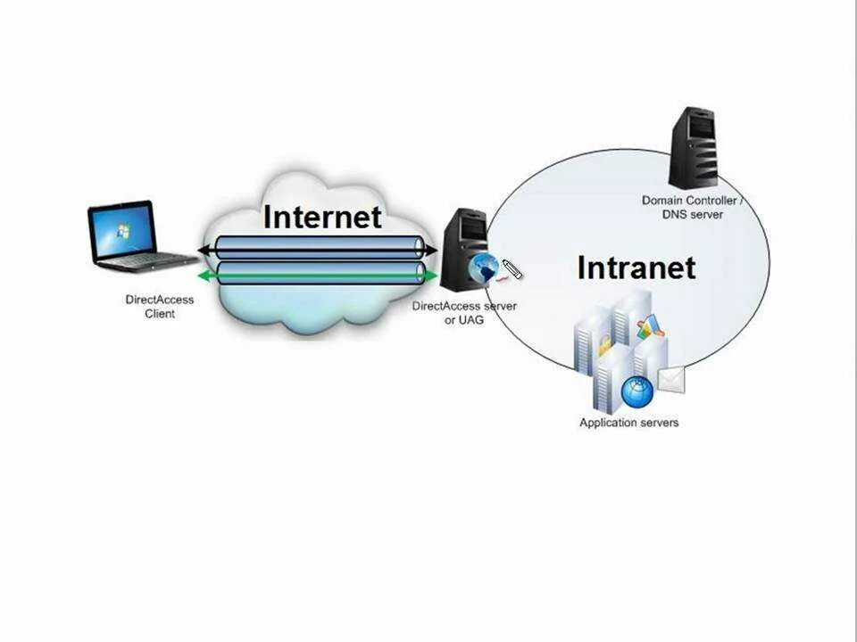 Dns контроллер