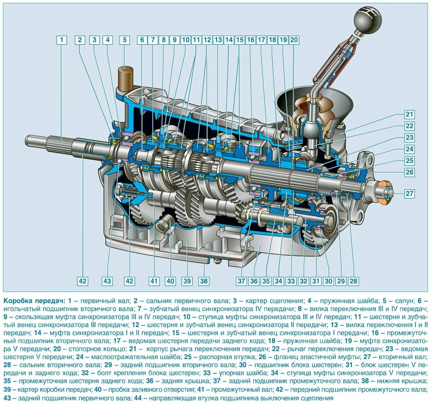 Устройство кпп нива 5 ступка схема The scheme of the gearbox (VAZ-21213 "Niva" 1994-2006 / General information / Ve
