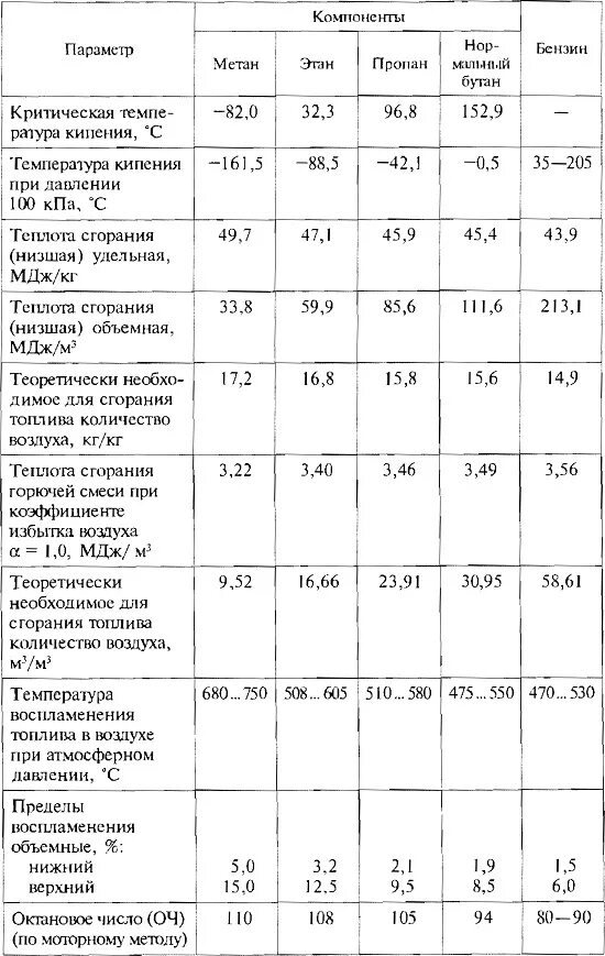 Температура сгорания газов таблица. Таблица воспламенения дизельного топлива. Температура горения дизтоплива. Температура горения топлива.