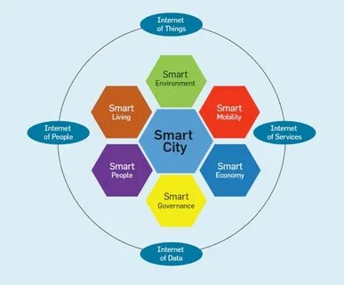 Smart around