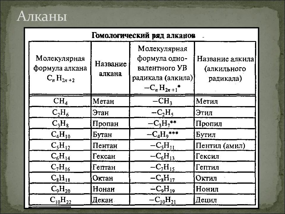 Название радикалов алканов. Гомологический ряд алканов первые 10. Формулы алканов и радикалов. Алканы Гомологический ряд до 20. Органика алканы с12.