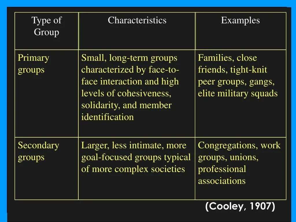 Character examples. Primary Group. Secondary Group. Small Primary Group. Types of Groups.