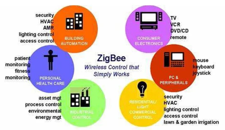 Шлюз zigbee 3.0. Архитектура технологии ZIGBEE. Уровни ZIGBEE. Метка ZIGBEE. Процессор ZIGBEE.