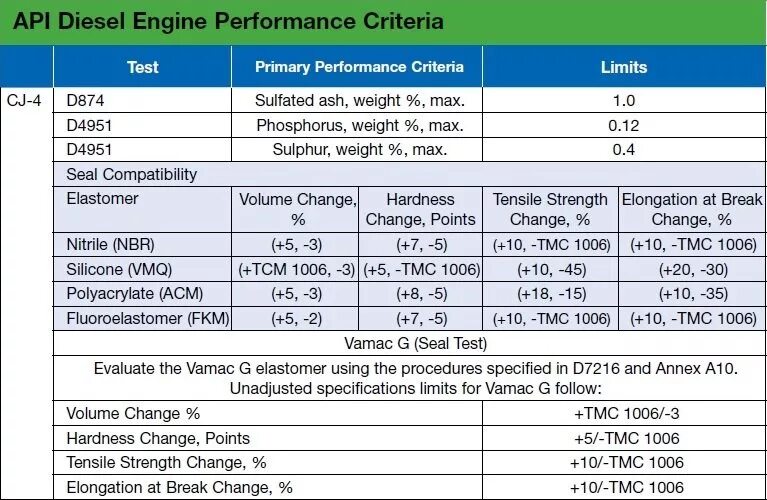 Api cj. ACEA a5/b5 a7/b7. Масло моторное API CJ-4 E-6 E-9. ACEA e4 e7. ACEA e6/e4.