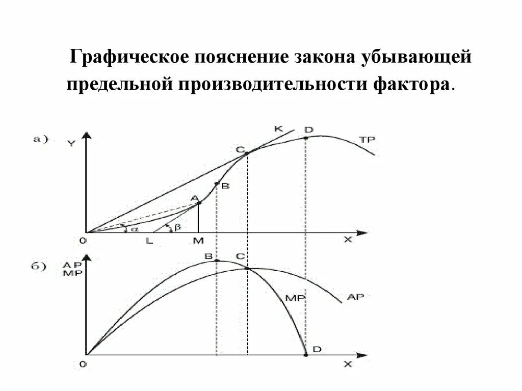 Закон убывающей предельной производительности переменного фактора. Предельный продукт x y. Закон убывающей отдачи факторов производства график. Убывающий предельный продукт. Убывающий предельный продукт.
