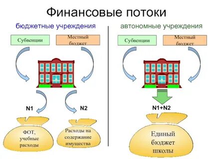 Система оплаты автономных учреждений