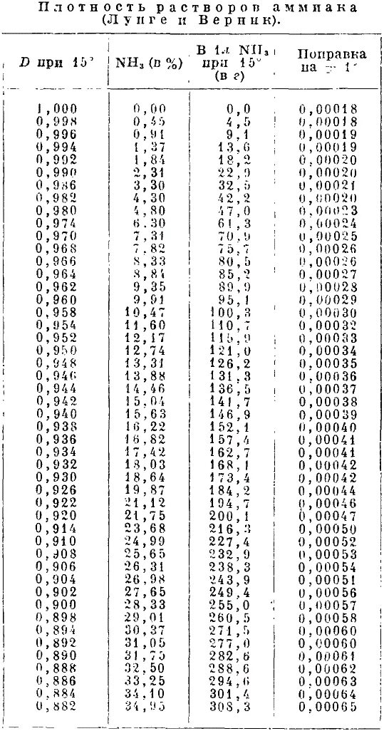 Плотность раствора аммиака таблица. Таблица плотности аммиака водного. Плотность раствора аммиака 10 процентный. Плотность 25 раствора аммиака.