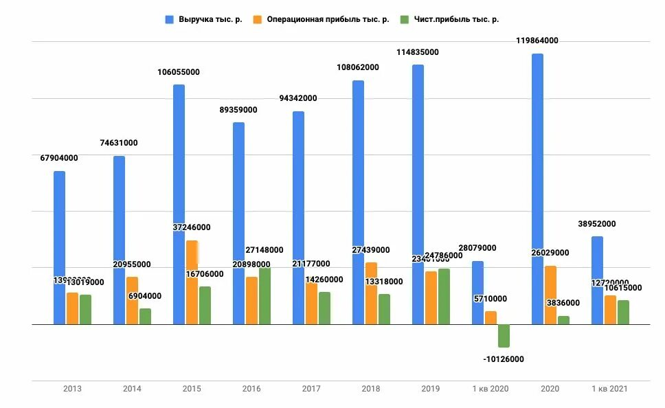 По сравнению с прошлым годом. График прибыли компании. Чистая прибыль компании Яндекс по годам. График по чистой прибыли за год. Динамика чистой прибыли банка.