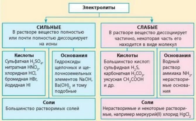 Сильные электролиты и слабые электролиты. Сильные средние и слабые электролиты таблица. Как определить сильный или слабый электролит. Основания сильные и слабые электролиты. Сильные и слабые электролиты.