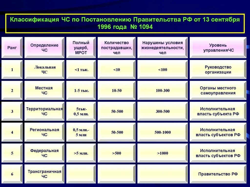 Постановление рф 304 от 21.05 2007. Классификация ЧС по. Типы ЧС по масштабу. Постановление правительства РФ 304 от 21.05.2007. Классификация рангов.