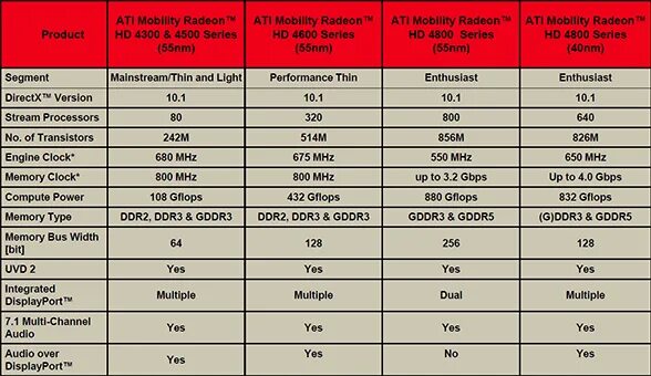 ATI Radeon 4300/4500 Series. Radeon 5000 Series характеристики. ATI Radeon 4500 характеристики.