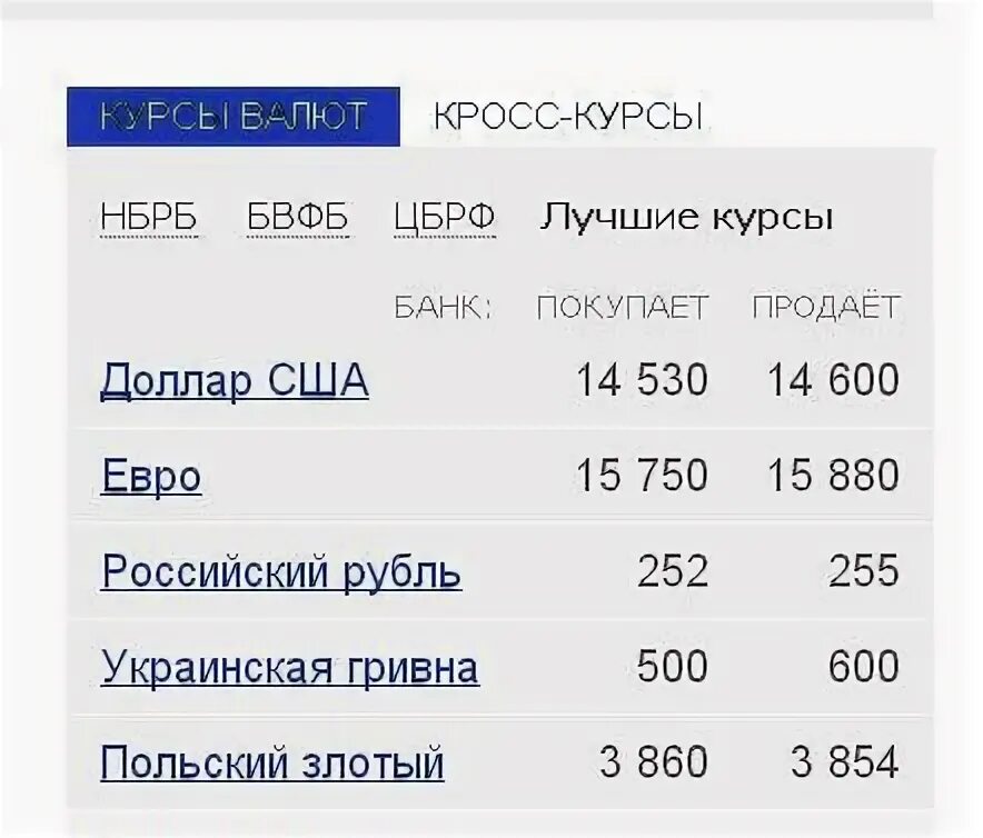 400 гривен в рублях на сегодня. Курсы валют. Курс гривны к рублю на сегодня. Курс рубля к гривне. Сколько курс гривны.