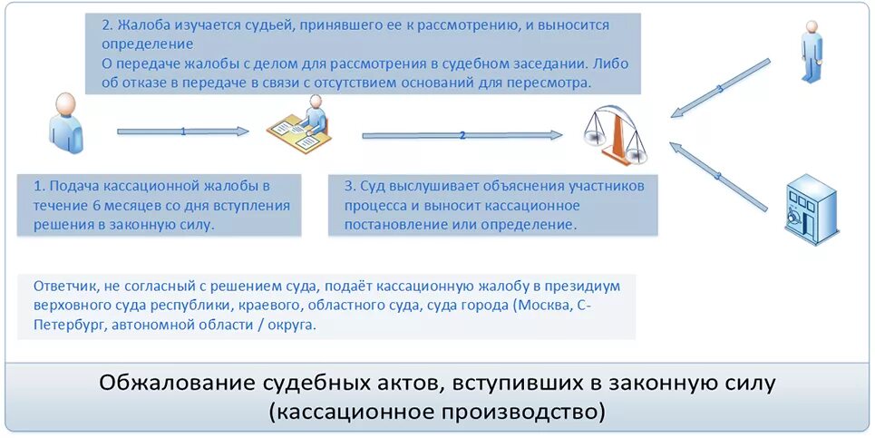 Порядок производства в суде кассационной инстанции. Пересмотр решений вступивших в законную силу. Определение кассационной инстанции. Производство по кассационным жалобам. Порядок обжалования определения суда по гражданскому делу.