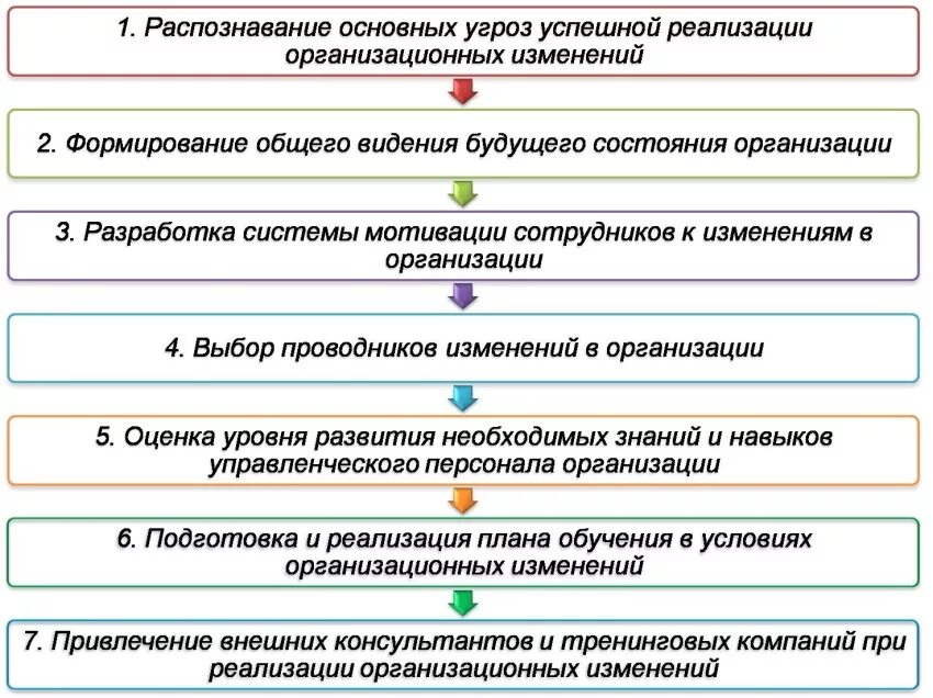 Условия реализации изменений. План внедрения изменений. Алгоритм внедрения изменений на предприятии. Внедрение организационных изменений. Управление изменениями в организации.