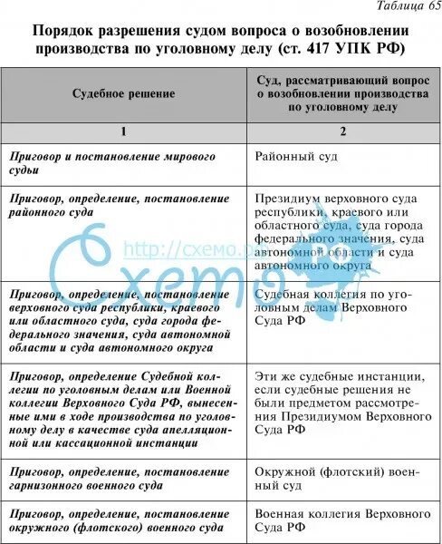 Определяет порядок разрешения уголовных дел. Возобновление производства по уголовному делу. Основание и порядок возобновления производства по уголовному делу.. Таблица постановление приговора.