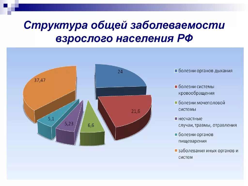 Основные заболевания в россии. Структура общей заболеваемости. Структура заболеваемости в России. Структура общей заболеваемости населения. Структура заболеваемости населения РФ.