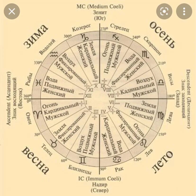 Какая карта таро какой знак зодиака. Знаки планет в астрологии. Астрологический круг. Планеты по стихиям в астрологии. Символы в натальной карте.