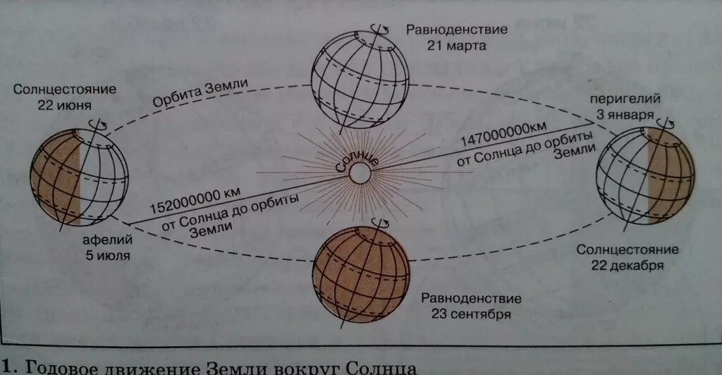 Положение земли в дни равноденствия и солнцестояния схема. Таблица солнцестояния и равноденствия. Летнее и зимнее солнцестояние и Весеннее и осеннее равноденствие. Солнце в день равноденствия.