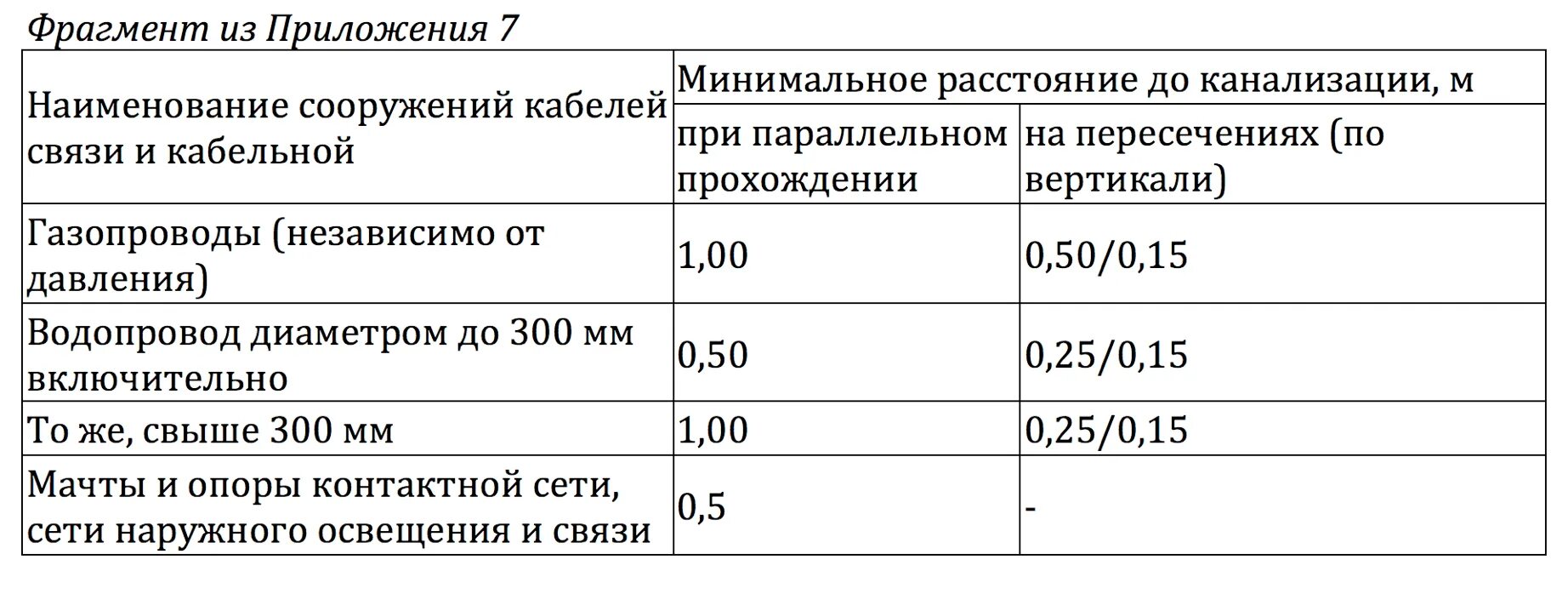 ПУЭ расстояние между кабелями. Расстояние от кабеля до газопровода. Расстояние между кабелем и трубопроводом. Расстояние от газовой трубы до кабеля.