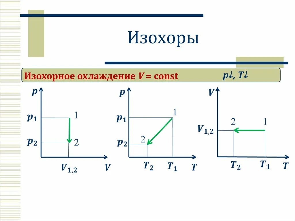 Изохорное нагревание воздуха. Изохорное охлаждение идеального газа. Изохорический процесс идеального газа. Изохорное охлаждение график v t. Изохорное нагревание график p v.