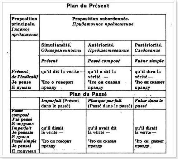 Plan прошедшее. Согласование времен во французском таблица. Схема согласования времен во французском языке. Согласование времен во французском языке таблица. Таблица времен во французском языке таблица.