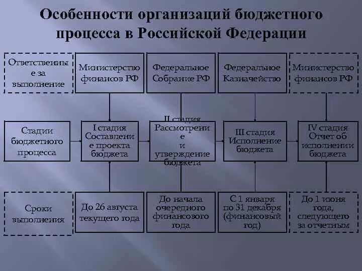 Понятие бюджетного процесса участники бюджетного процесса: найдено 71 изображени