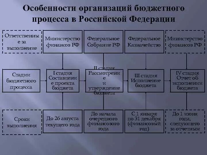 Особенности организации бюджетного процесса в РФ. Схему процесса принятия госбюджета.. Стадии принятия бюджетного процесса. Стадии бюджетного процесса схема. Методы бюджетного учреждения