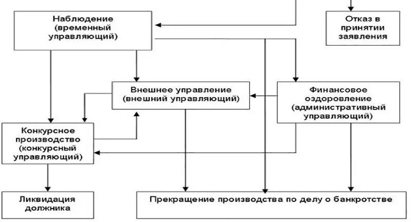 Порядок управления должником в конкурсном производстве. Кто такой конкурсный управляющий. Временный управляющий при банкротстве. Конкурсное производство. Расчет конкурсном производстве