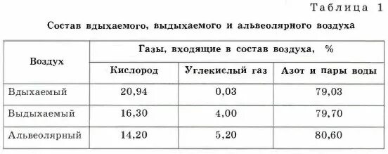 Содержание выдыхаемого воздуха. Состав альвеолярного воздуха. состав вдыхаемого и выдыхаемого воздуха. состав вдыхаемого и выдыхаемого воздуха таблица. газовый состав вдыхаемого выдыхаемого и альвеолярного воздуха.
