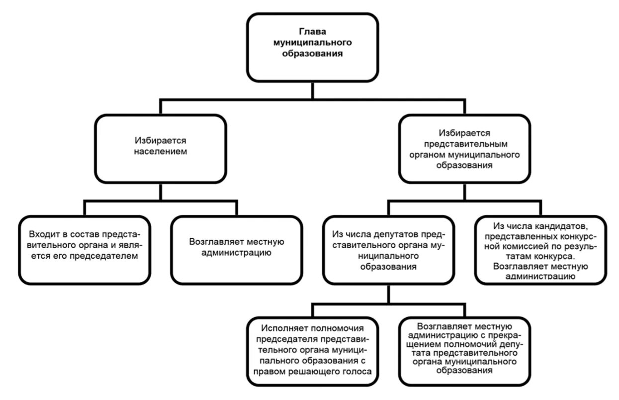 Порядок избрания главы муниципального образования схема. Полномочия главы муниципального образования схема. Схема органов местного самоуправления муниципального образования. Схемы формирования структур местного самоуправления.. Органы местного самоуправления имеют следующие полномочия