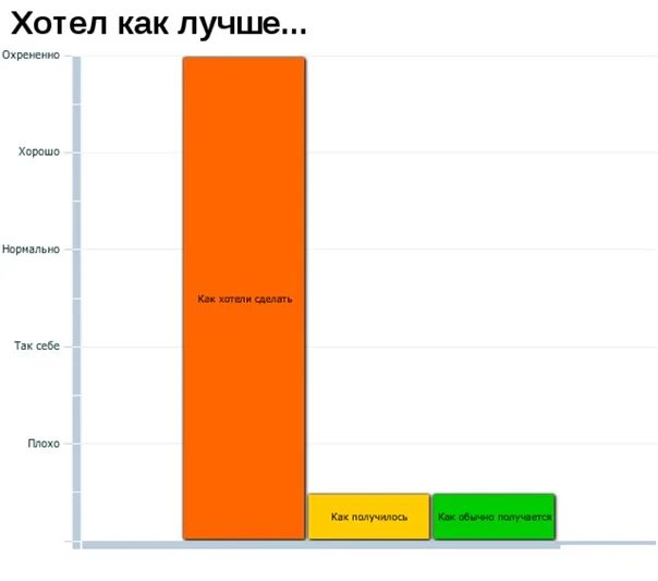 Отсутствие результата плюс красивая история. Результат ≠ отсутствие результата + красивая история. Результат не равно отсутствие результата плюс красивая история. Фотографии статистики смешные. Полученного результата в историю