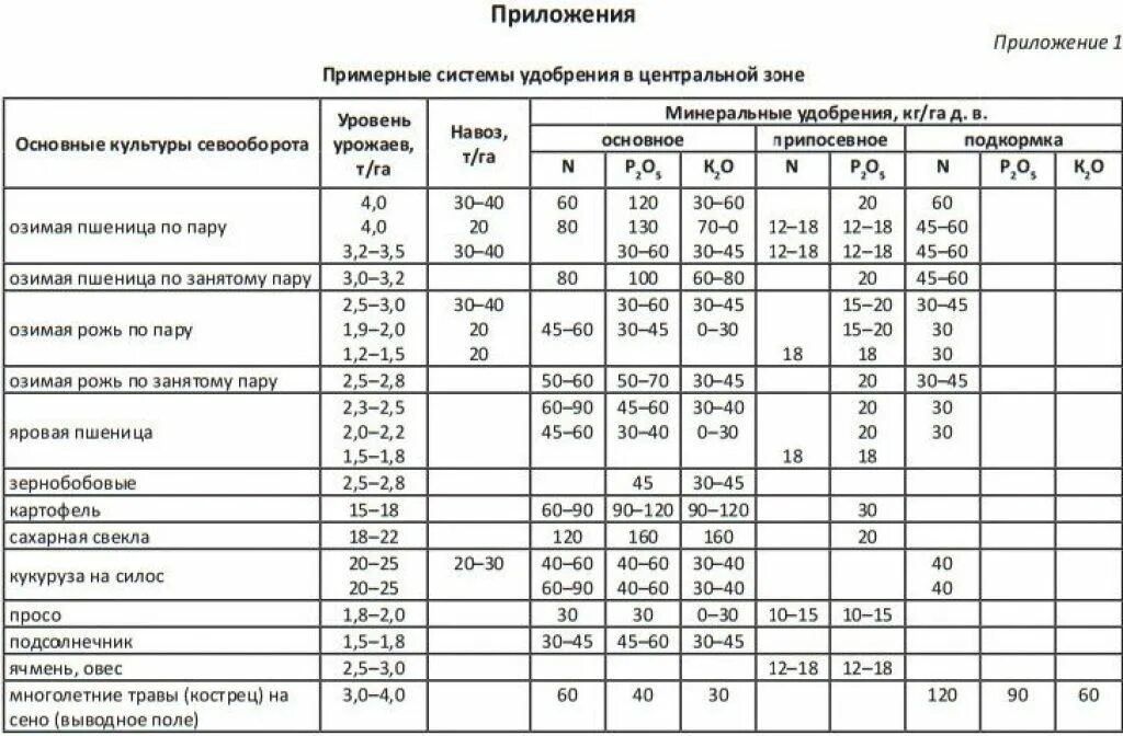 Селитра аммиачная нормы внесения на га. Норма внесения минеральных удобрений на 1 га. таблица нормы внесения минеральных удобрений. нормы внесения органических удобрений на 1 га рекультивации. нормы внесения органических удобрений на 1 га по культурам таблица.