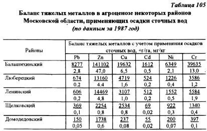 Содержание тяжелых металлов в воде