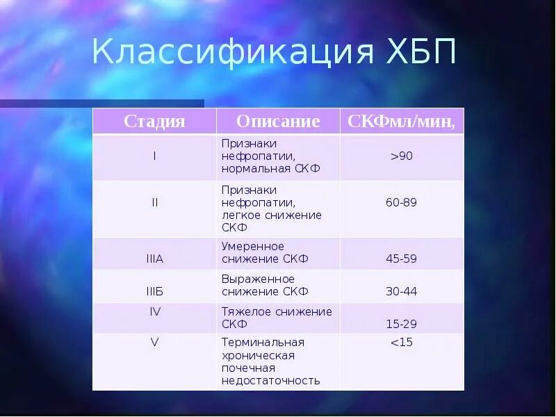 Хбп у взрослых. ХБП классификация. ХБП классификация по стадиям. ХБП клиника. Хроническая болезнь почек клиника.