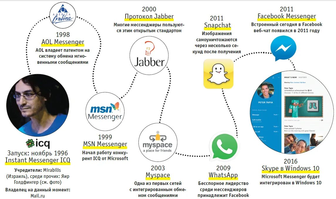 Общение в социальных сетях и мессенджерах. История мессенджеров. История развития мессенджеров. Мессенджеры интернет сеть. Платный мессенджер