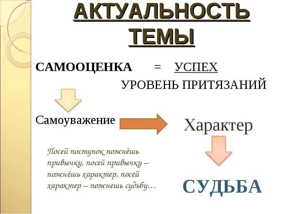 Методика ожидания и притязания в браке. Актуальность темы самооценка. Актуальность изучения самооценки. Уровни самооценки. Уровень притязаний это в психологии.